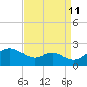 Tide chart for St. Michaels, San Domingo Creek, Chesapeake Bay, Maryland on 2023/09/11