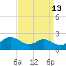 Tide chart for St. Michaels, San Domingo Creek, Chesapeake Bay, Maryland on 2023/09/13