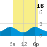 Tide chart for St. Michaels, San Domingo Creek, Chesapeake Bay, Maryland on 2023/09/16