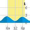 Tide chart for St. Michaels, San Domingo Creek, Chesapeake Bay, Maryland on 2023/09/1