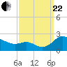 Tide chart for St. Michaels, San Domingo Creek, Chesapeake Bay, Maryland on 2023/09/22