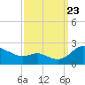 Tide chart for St. Michaels, San Domingo Creek, Chesapeake Bay, Maryland on 2023/09/23