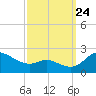 Tide chart for St. Michaels, San Domingo Creek, Chesapeake Bay, Maryland on 2023/09/24