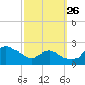 Tide chart for St. Michaels, San Domingo Creek, Chesapeake Bay, Maryland on 2023/09/26