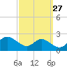 Tide chart for St. Michaels, San Domingo Creek, Chesapeake Bay, Maryland on 2023/09/27