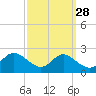 Tide chart for St. Michaels, San Domingo Creek, Chesapeake Bay, Maryland on 2023/09/28