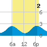 Tide chart for St. Michaels, San Domingo Creek, Chesapeake Bay, Maryland on 2023/09/2