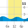 Tide chart for St. Michaels, San Domingo Creek, Chesapeake Bay, Maryland on 2023/10/11
