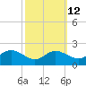 Tide chart for St. Michaels, San Domingo Creek, Chesapeake Bay, Maryland on 2023/10/12