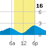 Tide chart for St. Michaels, San Domingo Creek, Chesapeake Bay, Maryland on 2023/10/16