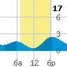 Tide chart for St. Michaels, San Domingo Creek, Chesapeake Bay, Maryland on 2023/10/17