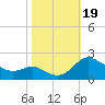 Tide chart for St. Michaels, San Domingo Creek, Chesapeake Bay, Maryland on 2023/10/19