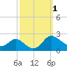 Tide chart for St. Michaels, San Domingo Creek, Chesapeake Bay, Maryland on 2023/10/1