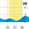 Tide chart for St. Michaels, San Domingo Creek, Chesapeake Bay, Maryland on 2023/10/20
