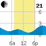 Tide chart for St. Michaels, San Domingo Creek, Chesapeake Bay, Maryland on 2023/10/21