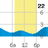 Tide chart for St. Michaels, San Domingo Creek, Chesapeake Bay, Maryland on 2023/10/22