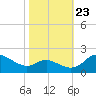 Tide chart for St. Michaels, San Domingo Creek, Chesapeake Bay, Maryland on 2023/10/23