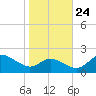 Tide chart for St. Michaels, San Domingo Creek, Chesapeake Bay, Maryland on 2023/10/24
