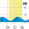 Tide chart for St. Michaels, San Domingo Creek, Chesapeake Bay, Maryland on 2023/10/26