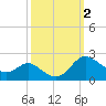 Tide chart for St. Michaels, San Domingo Creek, Chesapeake Bay, Maryland on 2023/10/2