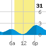 Tide chart for St. Michaels, San Domingo Creek, Chesapeake Bay, Maryland on 2023/10/31