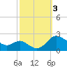 Tide chart for St. Michaels, San Domingo Creek, Chesapeake Bay, Maryland on 2023/10/3