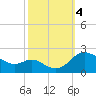 Tide chart for St. Michaels, San Domingo Creek, Chesapeake Bay, Maryland on 2023/10/4