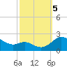 Tide chart for St. Michaels, San Domingo Creek, Chesapeake Bay, Maryland on 2023/10/5