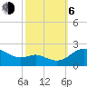 Tide chart for St. Michaels, San Domingo Creek, Chesapeake Bay, Maryland on 2023/10/6