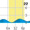 Tide chart for St. Michaels, San Domingo Creek, Chesapeake Bay, Maryland on 2024/03/22