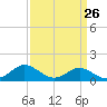 Tide chart for St. Michaels, San Domingo Creek, Chesapeake Bay, Maryland on 2024/03/26