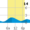 Tide chart for St. Michaels, San Domingo Creek, Chesapeake Bay, Maryland on 2024/04/14
