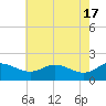 Tide chart for St. Michaels, San Domingo Creek, Chesapeake Bay, Maryland on 2024/05/17