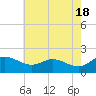 Tide chart for St. Michaels, San Domingo Creek, Chesapeake Bay, Maryland on 2024/05/18