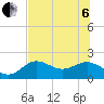 Tide chart for St. Petersburg, Florida on 2022/07/6