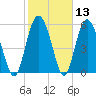 Tide chart for St. Simons Island, Georgia on 2021/02/13
