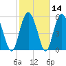 Tide chart for St. Simons Island, Georgia on 2021/02/14