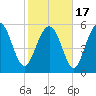 Tide chart for St. Simons Island, Georgia on 2021/02/17