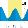 Tide chart for St. Simons Island, Georgia on 2021/02/18
