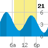 Tide chart for St. Simons Island, Georgia on 2021/02/21