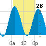 Tide chart for St. Simons Island, Georgia on 2021/02/26