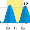 Tide chart for St. Simons Island, Georgia on 2021/03/12