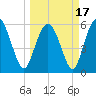 Tide chart for St. Simons Island, Georgia on 2021/03/17