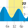 Tide chart for St. Simons Island, Georgia on 2021/03/22