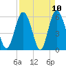 Tide chart for St. Simons Island, Georgia on 2021/04/10