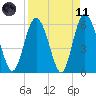 Tide chart for St. Simons Island, Georgia on 2021/04/11