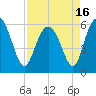 Tide chart for St. Simons Island, Georgia on 2021/04/16