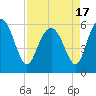 Tide chart for St. Simons Island, Georgia on 2021/04/17