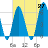 Tide chart for St. Simons Island, Georgia on 2021/04/27