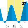 Tide chart for St. Simons Island, Georgia on 2021/05/27